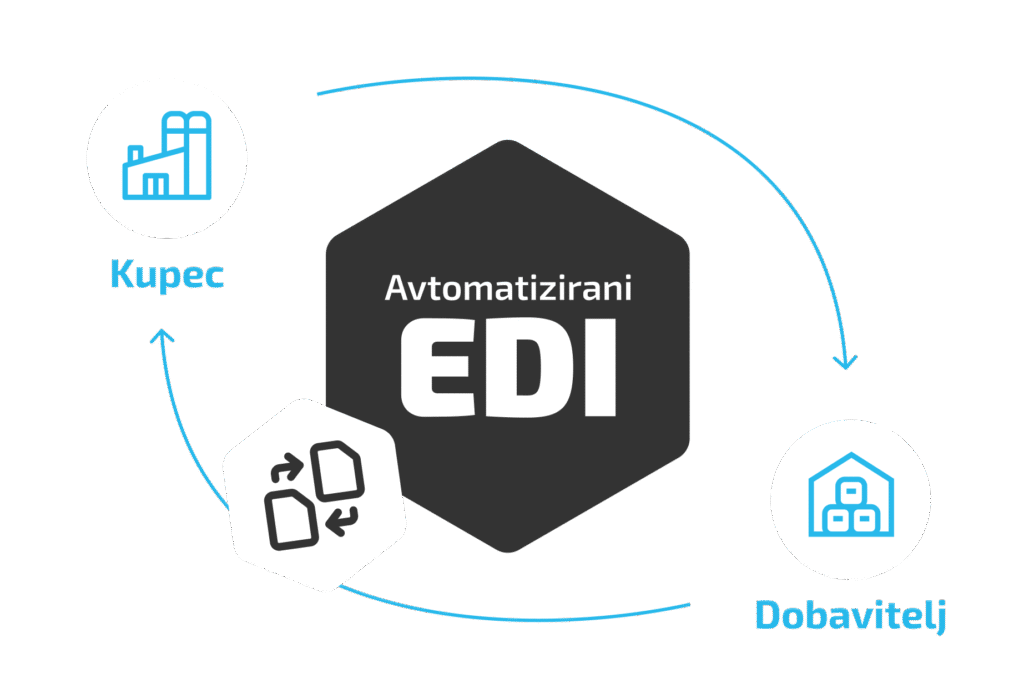 EDI Nabavna Veriga 2 bizBox Avtomatizirani EDI