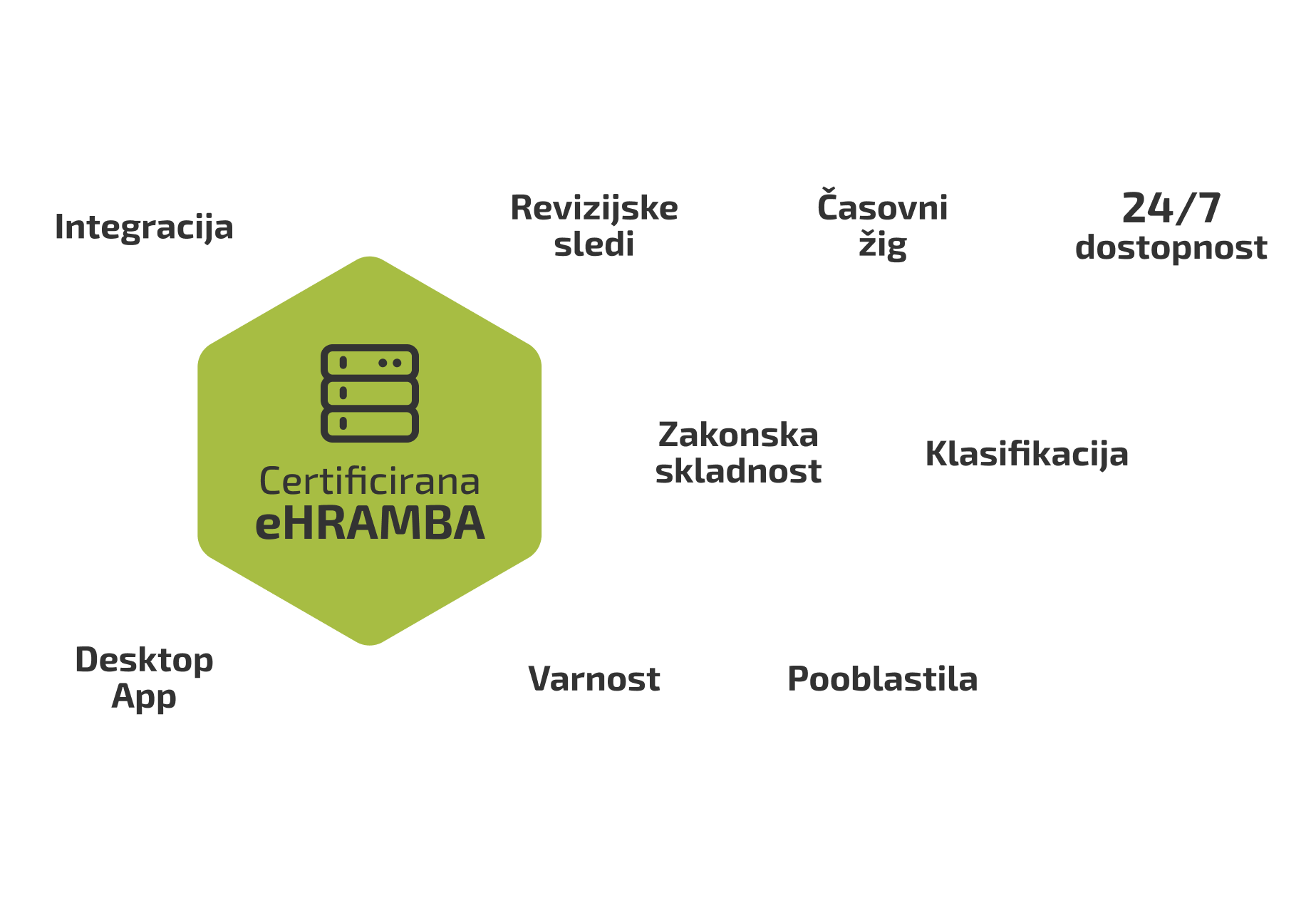 Hramba e-dokumentov 1 bizBox Certificirana eHramba